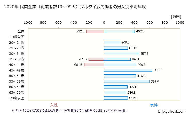 グラフ 年次 佐賀県の平均年収 (鉱業・採石業・砂利採取業の常雇フルタイム) 民間企業（従業者数10～99人）フルタイム労働者の男女別平均年収
