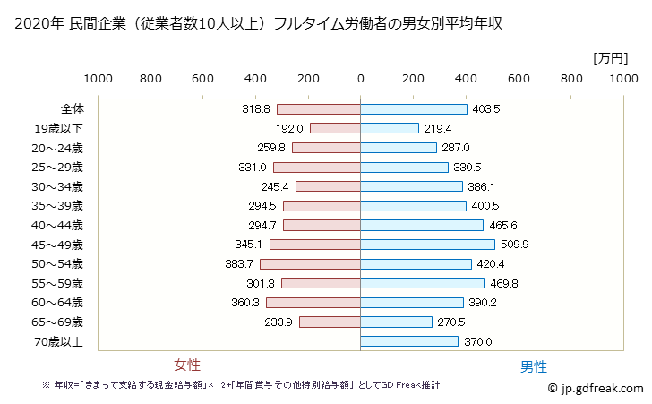 グラフ 年次 佐賀県の平均年収 (建設業の常雇フルタイム) 民間企業（従業者数10人以上）フルタイム労働者の男女別平均年収