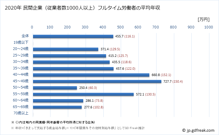 グラフ 年次 佐賀県の平均年収 (建設業の常雇フルタイム) 民間企業（従業者数1000人以上）フルタイム労働者の平均年収