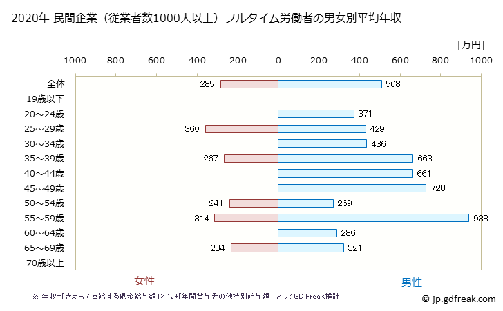 グラフ 年次 佐賀県の平均年収 (建設業の常雇フルタイム) 民間企業（従業者数1000人以上）フルタイム労働者の男女別平均年収