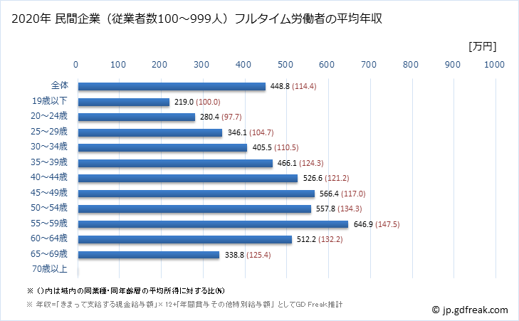 グラフ 年次 佐賀県の平均年収 (建設業の常雇フルタイム) 民間企業（従業者数100～999人）フルタイム労働者の平均年収