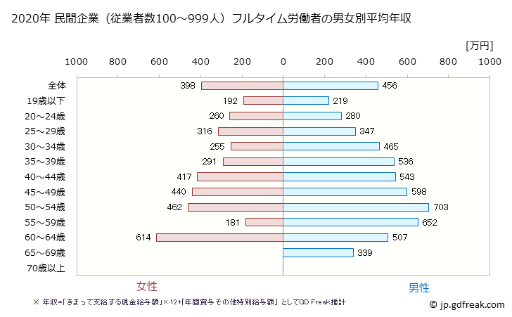 グラフ 年次 佐賀県の平均年収 (建設業の常雇フルタイム) 民間企業（従業者数100～999人）フルタイム労働者の男女別平均年収