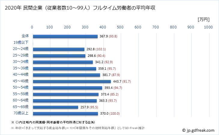 グラフ 年次 佐賀県の平均年収 (建設業の常雇フルタイム) 民間企業（従業者数10～99人）フルタイム労働者の平均年収