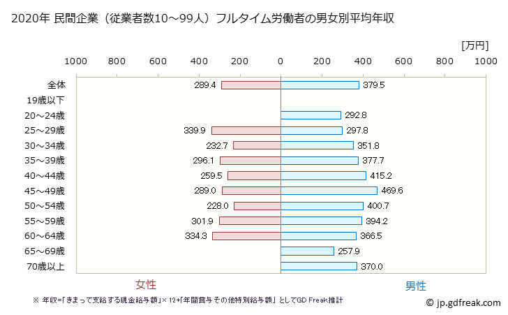 グラフ 年次 佐賀県の平均年収 (建設業の常雇フルタイム) 民間企業（従業者数10～99人）フルタイム労働者の男女別平均年収
