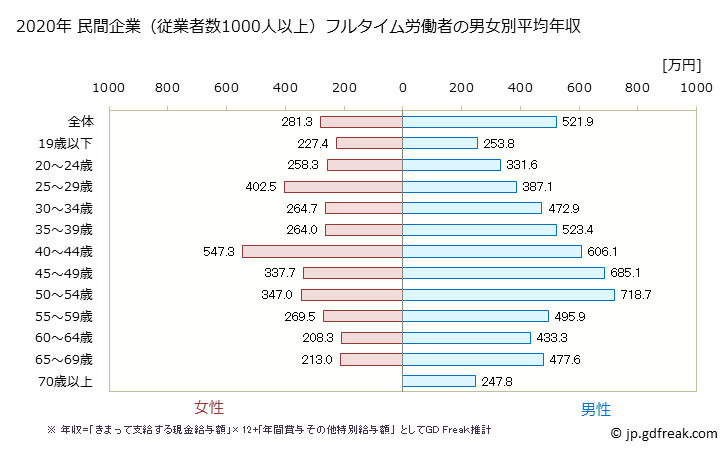 グラフ 年次 佐賀県の平均年収 (製造業の常雇フルタイム) 民間企業（従業者数1000人以上）フルタイム労働者の男女別平均年収