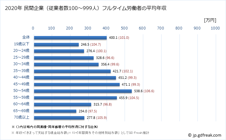 グラフ 年次 佐賀県の平均年収 (製造業の常雇フルタイム) 民間企業（従業者数100～999人）フルタイム労働者の平均年収