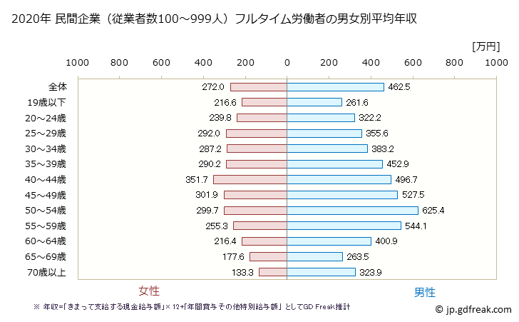 グラフ 年次 佐賀県の平均年収 (製造業の常雇フルタイム) 民間企業（従業者数100～999人）フルタイム労働者の男女別平均年収