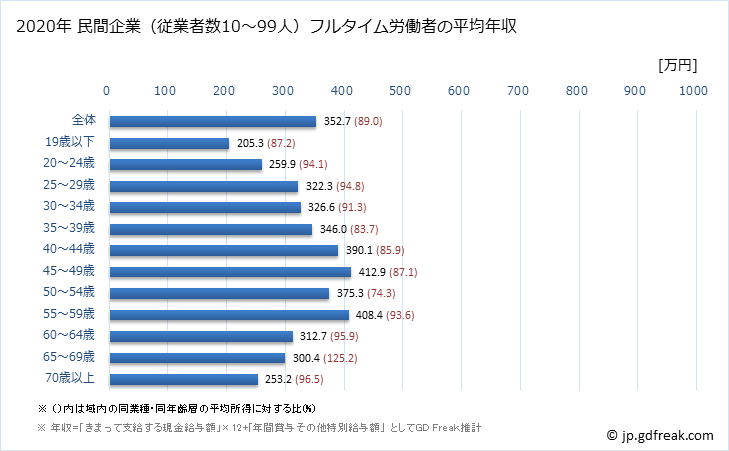 グラフ 年次 佐賀県の平均年収 (製造業の常雇フルタイム) 民間企業（従業者数10～99人）フルタイム労働者の平均年収
