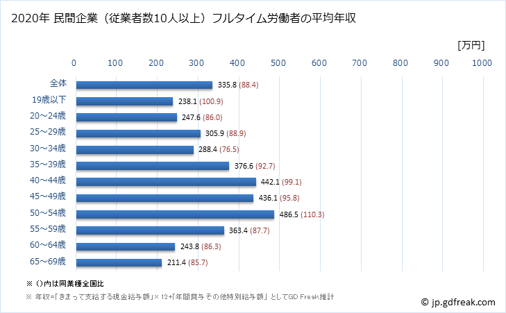 グラフ 年次 佐賀県の平均年収 (食料品製造業の常雇フルタイム) 民間企業（従業者数10人以上）フルタイム労働者の平均年収