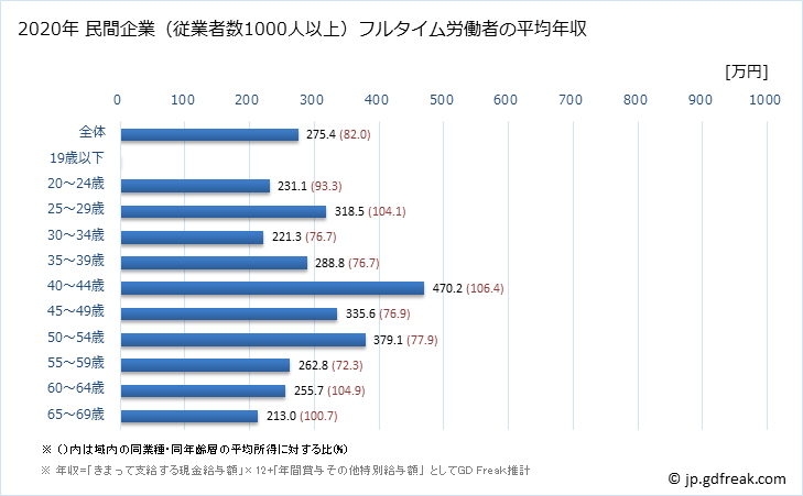 グラフ 年次 佐賀県の平均年収 (食料品製造業の常雇フルタイム) 民間企業（従業者数1000人以上）フルタイム労働者の平均年収