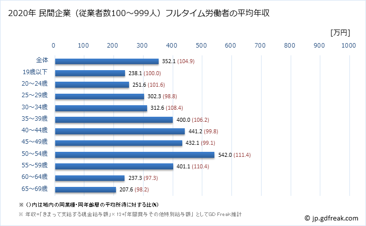 グラフ 年次 佐賀県の平均年収 (食料品製造業の常雇フルタイム) 民間企業（従業者数100～999人）フルタイム労働者の平均年収