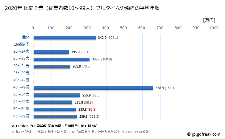 グラフ 年次 佐賀県の平均年収 (食料品製造業の常雇フルタイム) 民間企業（従業者数10～99人）フルタイム労働者の平均年収
