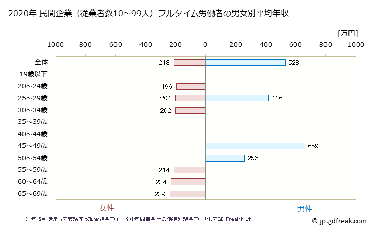 グラフ 年次 佐賀県の平均年収 (食料品製造業の常雇フルタイム) 民間企業（従業者数10～99人）フルタイム労働者の男女別平均年収