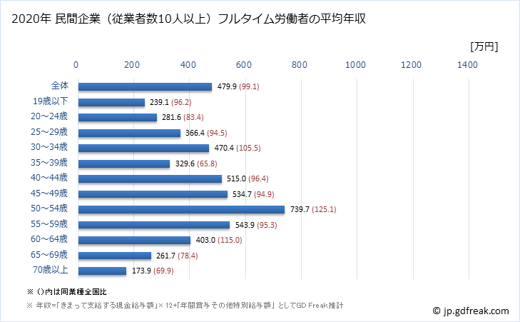 グラフ 年次 佐賀県の平均年収 (飲料・たばこ・飼料製造業の常雇フルタイム) 民間企業（従業者数10人以上）フルタイム労働者の平均年収