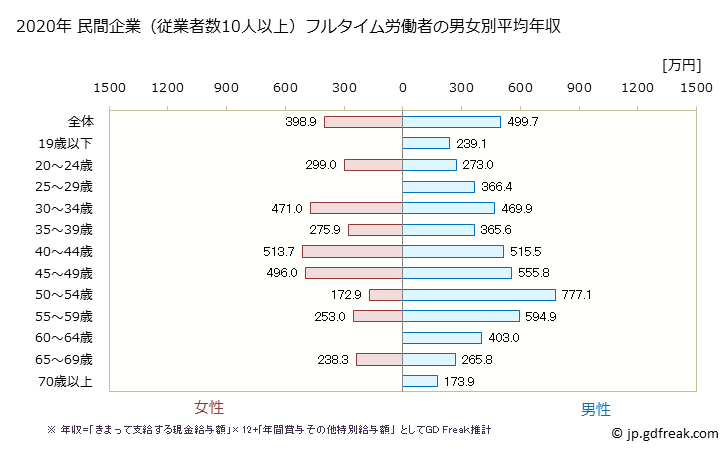 グラフ 年次 佐賀県の平均年収 (飲料・たばこ・飼料製造業の常雇フルタイム) 民間企業（従業者数10人以上）フルタイム労働者の男女別平均年収