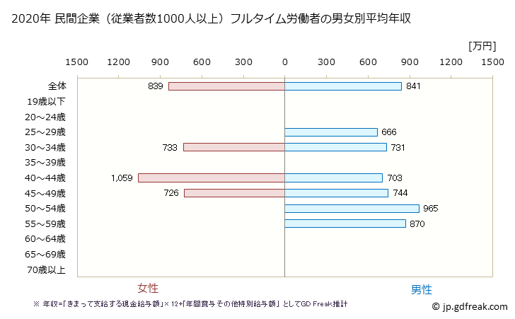 グラフ 年次 佐賀県の平均年収 (飲料・たばこ・飼料製造業の常雇フルタイム) 民間企業（従業者数1000人以上）フルタイム労働者の男女別平均年収