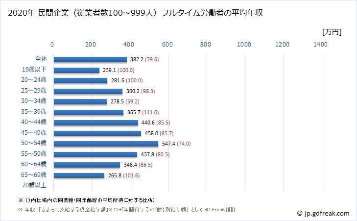 グラフ 年次 佐賀県の平均年収 (飲料・たばこ・飼料製造業の常雇フルタイム) 民間企業（従業者数100～999人）フルタイム労働者の平均年収