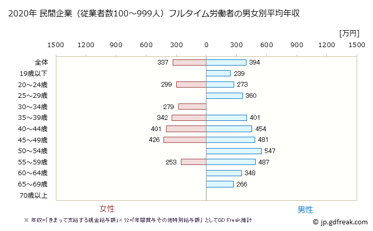 グラフ 年次 佐賀県の平均年収 (飲料・たばこ・飼料製造業の常雇フルタイム) 民間企業（従業者数100～999人）フルタイム労働者の男女別平均年収