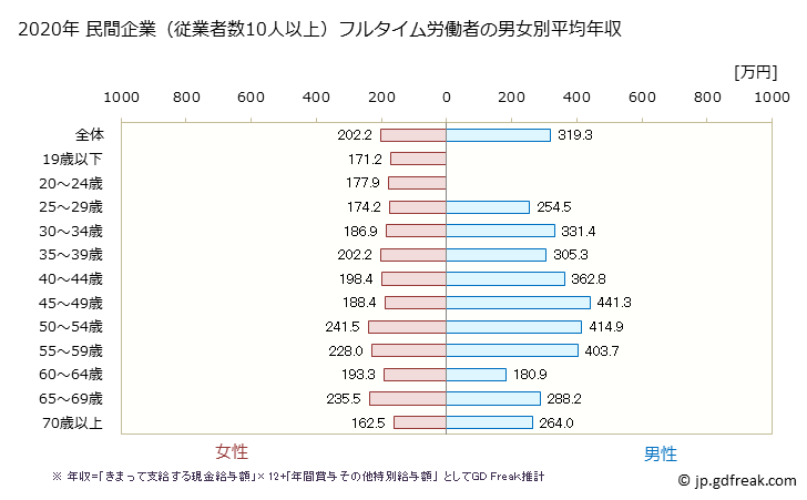 グラフ 年次 佐賀県の平均年収 (繊維工業の常雇フルタイム) 民間企業（従業者数10人以上）フルタイム労働者の男女別平均年収