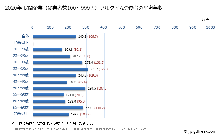 グラフ 年次 佐賀県の平均年収 (繊維工業の常雇フルタイム) 民間企業（従業者数100～999人）フルタイム労働者の平均年収