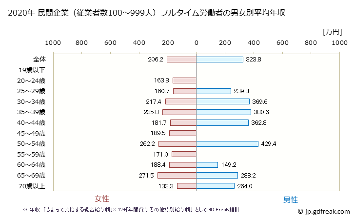 グラフ 年次 佐賀県の平均年収 (繊維工業の常雇フルタイム) 民間企業（従業者数100～999人）フルタイム労働者の男女別平均年収