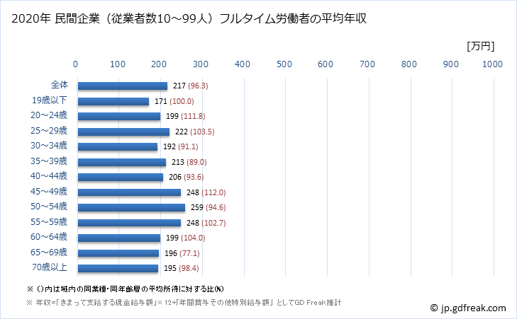 グラフ 年次 佐賀県の平均年収 (繊維工業の常雇フルタイム) 民間企業（従業者数10～99人）フルタイム労働者の平均年収