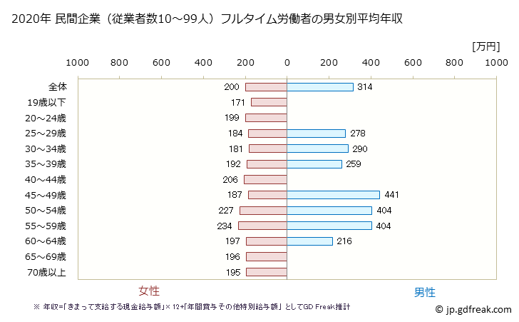 グラフ 年次 佐賀県の平均年収 (繊維工業の常雇フルタイム) 民間企業（従業者数10～99人）フルタイム労働者の男女別平均年収
