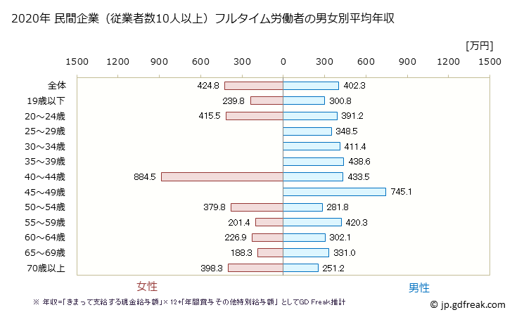 グラフ 年次 佐賀県の平均年収 (木材・木製品製造業（家具を除くの常雇フルタイム) 民間企業（従業者数10人以上）フルタイム労働者の男女別平均年収