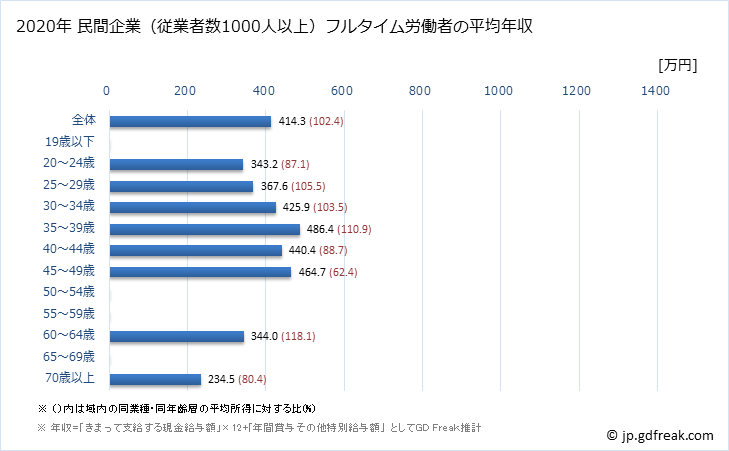 グラフ 年次 佐賀県の平均年収 (木材・木製品製造業（家具を除くの常雇フルタイム) 民間企業（従業者数1000人以上）フルタイム労働者の平均年収