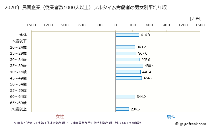 グラフ 年次 佐賀県の平均年収 (木材・木製品製造業（家具を除くの常雇フルタイム) 民間企業（従業者数1000人以上）フルタイム労働者の男女別平均年収