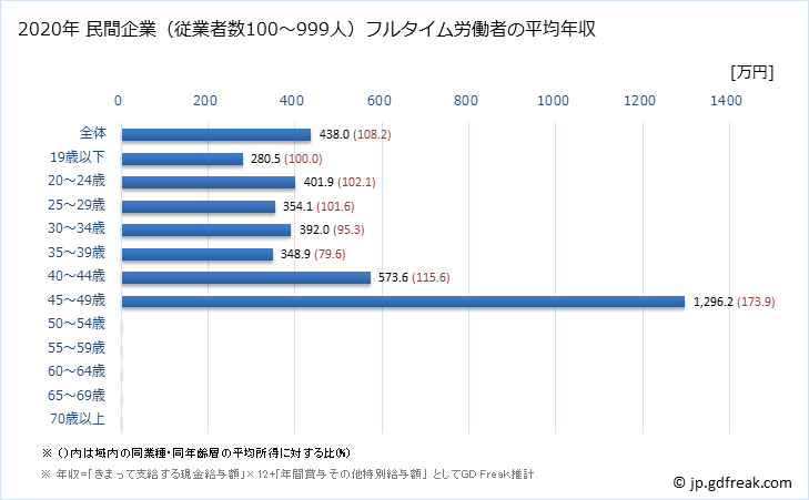 グラフ 年次 佐賀県の平均年収 (木材・木製品製造業（家具を除くの常雇フルタイム) 民間企業（従業者数100～999人）フルタイム労働者の平均年収