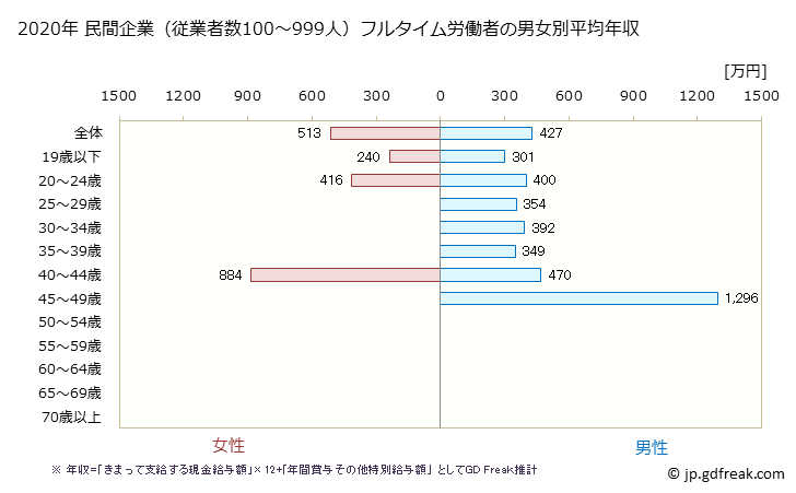 グラフ 年次 佐賀県の平均年収 (木材・木製品製造業（家具を除くの常雇フルタイム) 民間企業（従業者数100～999人）フルタイム労働者の男女別平均年収