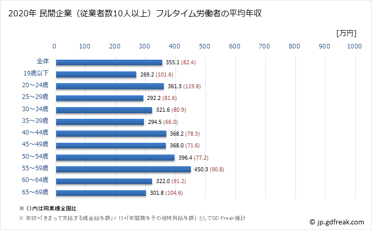 グラフ 年次 佐賀県の平均年収 (家具・装備品製造業の常雇フルタイム) 民間企業（従業者数10人以上）フルタイム労働者の平均年収