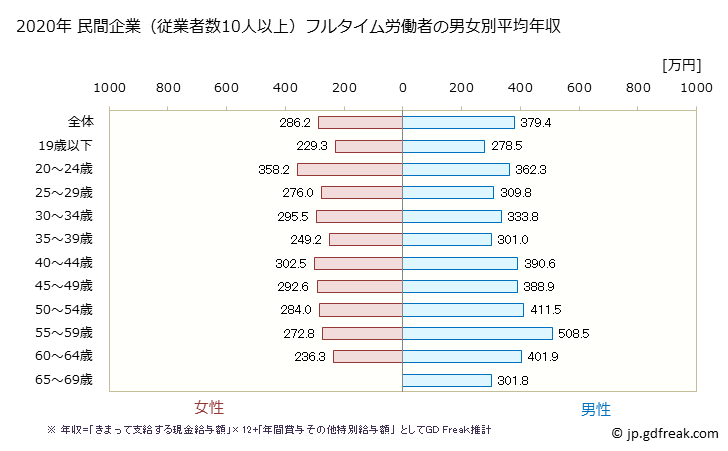 グラフ 年次 佐賀県の平均年収 (家具・装備品製造業の常雇フルタイム) 民間企業（従業者数10人以上）フルタイム労働者の男女別平均年収