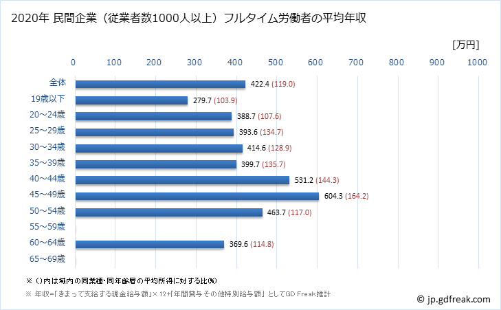 グラフ 年次 佐賀県の平均年収 (家具・装備品製造業の常雇フルタイム) 民間企業（従業者数1000人以上）フルタイム労働者の平均年収