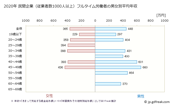 グラフ 年次 佐賀県の平均年収 (家具・装備品製造業の常雇フルタイム) 民間企業（従業者数1000人以上）フルタイム労働者の男女別平均年収