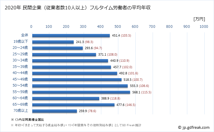 グラフ 年次 佐賀県の平均年収 (パルプ・紙・紙加工品製造業の常雇フルタイム) 民間企業（従業者数10人以上）フルタイム労働者の平均年収