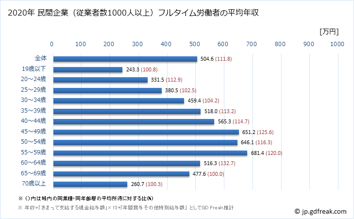 グラフ 年次 佐賀県の平均年収 (パルプ・紙・紙加工品製造業の常雇フルタイム) 民間企業（従業者数1000人以上）フルタイム労働者の平均年収