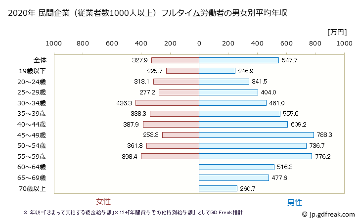 グラフ 年次 佐賀県の平均年収 (パルプ・紙・紙加工品製造業の常雇フルタイム) 民間企業（従業者数1000人以上）フルタイム労働者の男女別平均年収