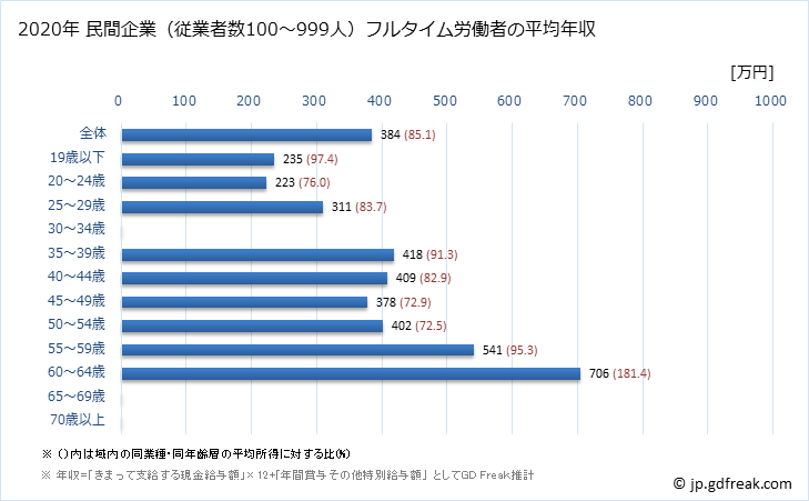 グラフ 年次 佐賀県の平均年収 (パルプ・紙・紙加工品製造業の常雇フルタイム) 民間企業（従業者数100～999人）フルタイム労働者の平均年収