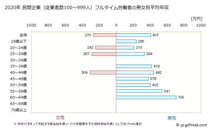 グラフ 年次 佐賀県の平均年収 (パルプ・紙・紙加工品製造業の常雇フルタイム) 民間企業（従業者数100～999人）フルタイム労働者の男女別平均年収