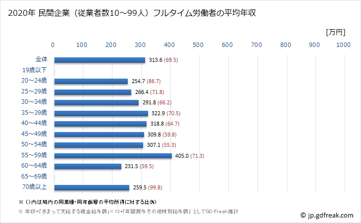 グラフ 年次 佐賀県の平均年収 (パルプ・紙・紙加工品製造業の常雇フルタイム) 民間企業（従業者数10～99人）フルタイム労働者の平均年収