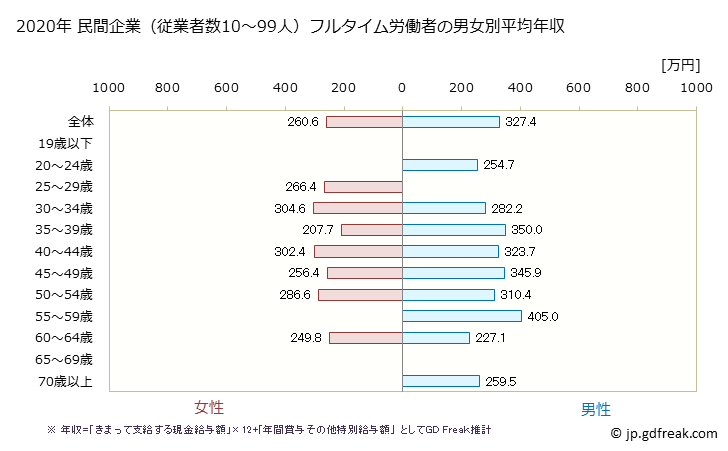 グラフ 年次 佐賀県の平均年収 (パルプ・紙・紙加工品製造業の常雇フルタイム) 民間企業（従業者数10～99人）フルタイム労働者の男女別平均年収