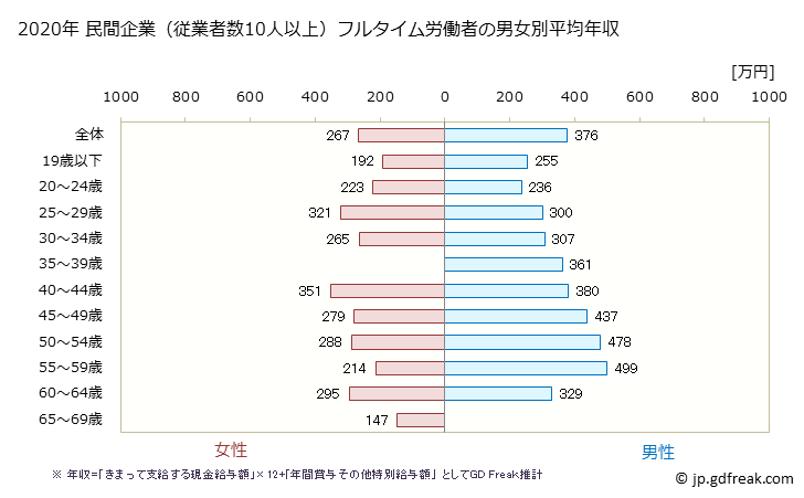 グラフ 年次 佐賀県の平均年収 (印刷・同関連業の常雇フルタイム) 民間企業（従業者数10人以上）フルタイム労働者の男女別平均年収