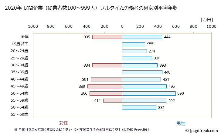 グラフ 年次 佐賀県の平均年収 (印刷・同関連業の常雇フルタイム) 民間企業（従業者数100～999人）フルタイム労働者の男女別平均年収