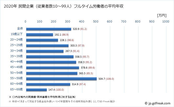 グラフ 年次 佐賀県の平均年収 (印刷・同関連業の常雇フルタイム) 民間企業（従業者数10～99人）フルタイム労働者の平均年収