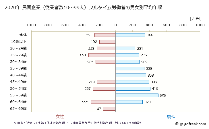 グラフ 年次 佐賀県の平均年収 (印刷・同関連業の常雇フルタイム) 民間企業（従業者数10～99人）フルタイム労働者の男女別平均年収