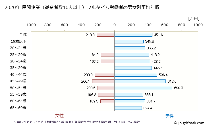 グラフ 年次 佐賀県の平均年収 (プラスチック製品製造業（別掲を除くの常雇フルタイム) 民間企業（従業者数10人以上）フルタイム労働者の男女別平均年収