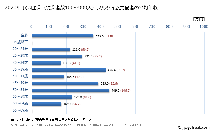 グラフ 年次 佐賀県の平均年収 (プラスチック製品製造業（別掲を除くの常雇フルタイム) 民間企業（従業者数100～999人）フルタイム労働者の平均年収