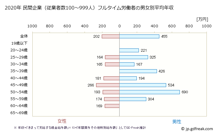 グラフ 年次 佐賀県の平均年収 (プラスチック製品製造業（別掲を除くの常雇フルタイム) 民間企業（従業者数100～999人）フルタイム労働者の男女別平均年収